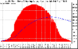 Solar PV/Inverter Performance Total PV Panel & Running Average Power Output