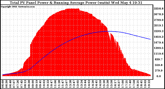 Solar PV/Inverter Performance Total PV Panel & Running Average Power Output