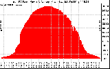 Solar PV/Inverter Performance Total PV Panel Power Output