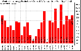 Solar PV/Inverter Performance Weekly Solar Energy Production