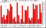 Solar PV/Inverter Performance Daily Solar Energy Production