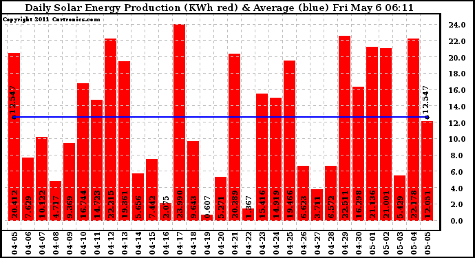 Solar PV/Inverter Performance Daily Solar Energy Production