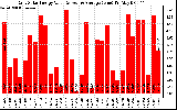 Solar PV/Inverter Performance Daily Solar Energy Production Value