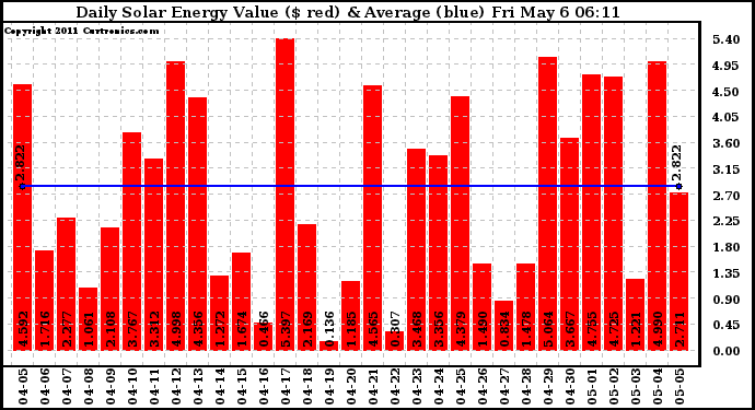 Solar PV/Inverter Performance Daily Solar Energy Production Value