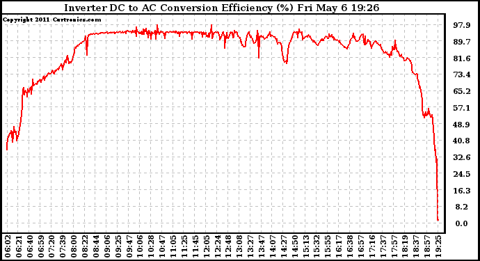 Solar PV/Inverter Performance Inverter DC to AC Conversion Efficiency