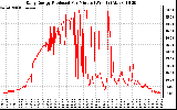 Solar PV/Inverter Performance Daily Energy Production Per Minute