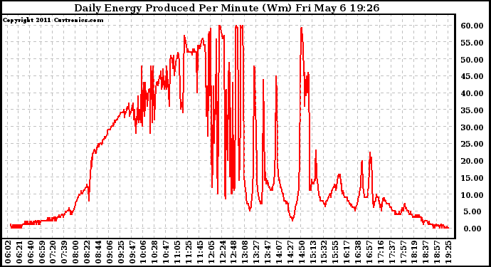 Solar PV/Inverter Performance Daily Energy Production Per Minute