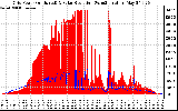 Solar PV/Inverter Performance Grid Power & Solar Radiation