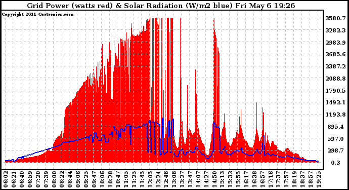 Solar PV/Inverter Performance Grid Power & Solar Radiation