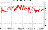 Solar PV/Inverter Performance Grid Voltage