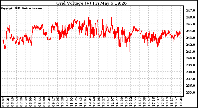 Solar PV/Inverter Performance Grid Voltage