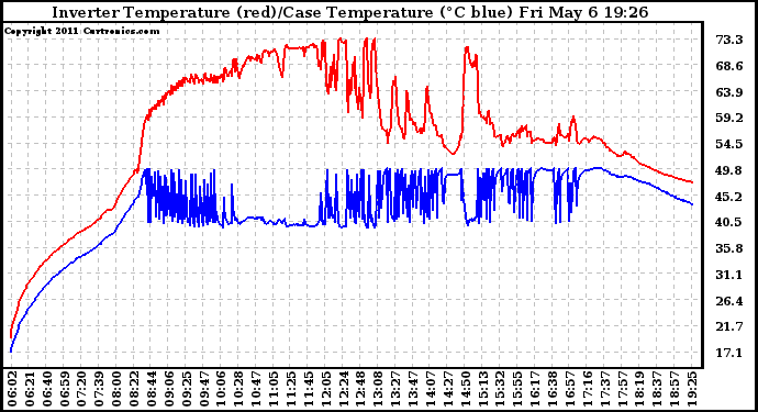 Solar PV/Inverter Performance Inverter Operating Temperature