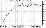 Solar PV/Inverter Performance Outdoor Temperature