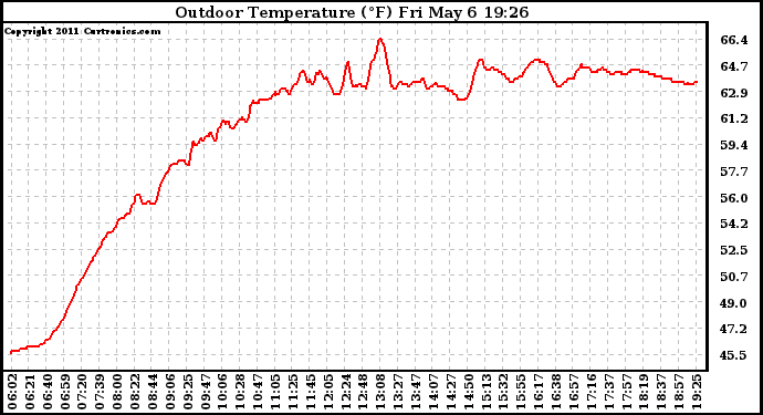 Solar PV/Inverter Performance Outdoor Temperature