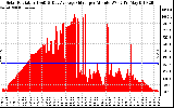 Solar PV/Inverter Performance Solar Radiation & Day Average per Minute