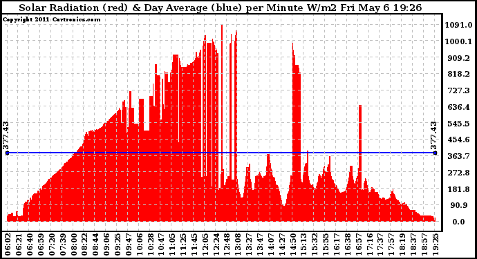 Solar PV/Inverter Performance Solar Radiation & Day Average per Minute