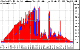 Solar PV/Inverter Performance Solar Radiation & Effective Solar Radiation per Minute