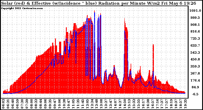 Solar PV/Inverter Performance Solar Radiation & Effective Solar Radiation per Minute