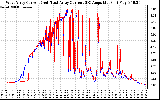 Solar PV/Inverter Performance Photovoltaic Panel Current Output