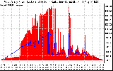 Solar PV/Inverter Performance West Array Power Output & Solar Radiation