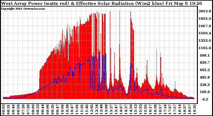 Solar PV/Inverter Performance West Array Power Output & Effective Solar Radiation