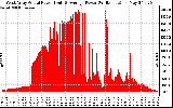 Solar PV/Inverter Performance West Array Actual & Average Power Output