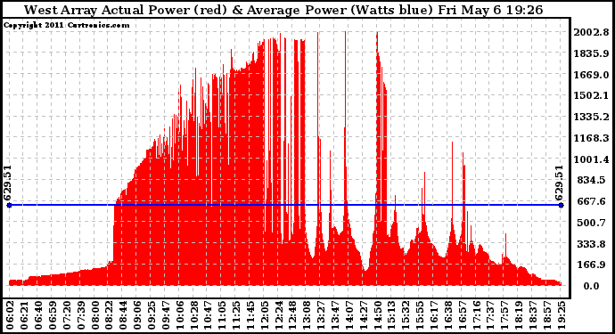 Solar PV/Inverter Performance West Array Actual & Average Power Output