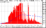 Solar PV/Inverter Performance West Array Actual & Running Average Power Output