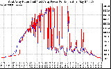 Solar PV/Inverter Performance Photovoltaic Panel Power Output