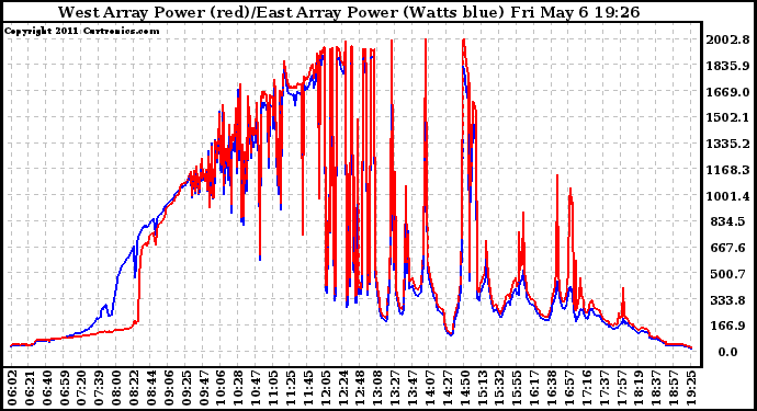 Solar PV/Inverter Performance Photovoltaic Panel Power Output