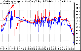 Solar PV/Inverter Performance Photovoltaic Panel Voltage Output