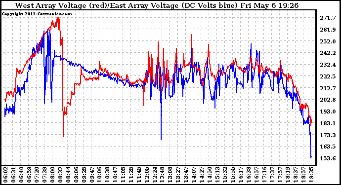 Solar PV/Inverter Performance Photovoltaic Panel Voltage Output