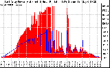 Solar PV/Inverter Performance East Array Power Output & Solar Radiation