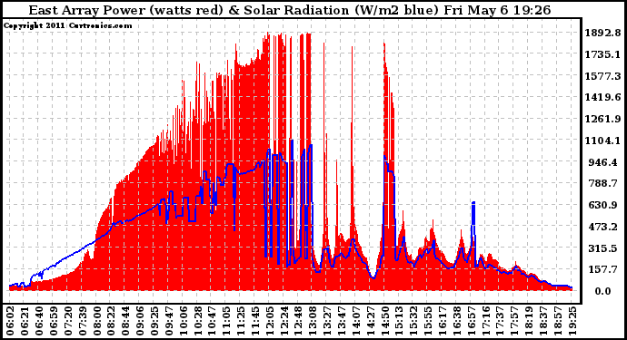 Solar PV/Inverter Performance East Array Power Output & Solar Radiation