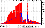 Solar PV/Inverter Performance East Array Power Output & Effective Solar Radiation