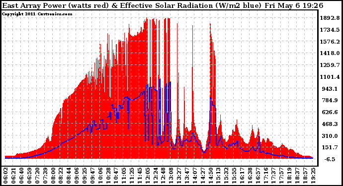 Solar PV/Inverter Performance East Array Power Output & Effective Solar Radiation