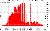 Solar PV/Inverter Performance East Array Actual & Average Power Output