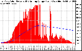 Solar PV/Inverter Performance East Array Actual & Running Average Power Output