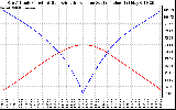 Solar PV/Inverter Performance Sun Altitude Angle & Azimuth Angle