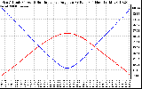 Solar PV/Inverter Performance Sun Altitude Angle & Sun Incidence Angle on PV Panels