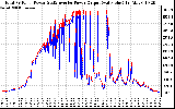 Solar PV/Inverter Performance PV Panel Power Output & Inverter Power Output