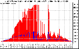 Solar PV/Inverter Performance Total PV Panel Power Output & Solar Radiation