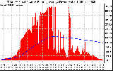 Solar PV/Inverter Performance Total PV Panel & Running Average Power Output