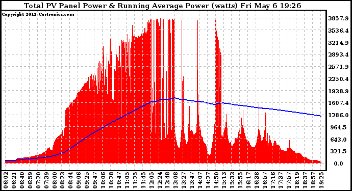 Solar PV/Inverter Performance Total PV Panel & Running Average Power Output