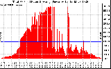 Solar PV/Inverter Performance Total PV Panel Power Output