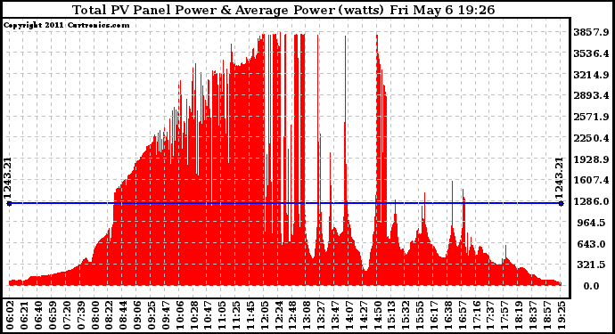 Solar PV/Inverter Performance Total PV Panel Power Output