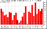 Solar PV/Inverter Performance Weekly Solar Energy Production