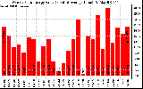 Solar PV/Inverter Performance Weekly Solar Energy Production Value