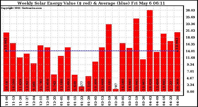 Solar PV/Inverter Performance Weekly Solar Energy Production Value