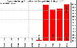 Solar PV/Inverter Performance Yearly Solar Energy Production Value